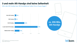 3 und mehr Alt-Handys sind keine Seltenheit