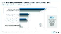 Mehrheit der Unternehmen setzt bereits auf Industrie 4.0