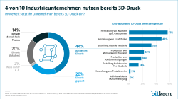 4 von 10 Industrieunternehmen nutzen bereits 3D-Druck 