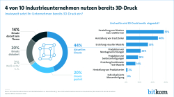 4 von 10 Industrieunternehmen nutzen bereits 3D-Druck 