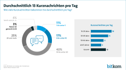 Durchschnittlich 13 Kurznachrichten pro Tag