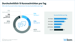 Durchschnittlich 13 Kurznachrichten pro Tag