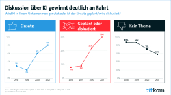 Diskussion über KI gewinnt deutlich an Fahrt