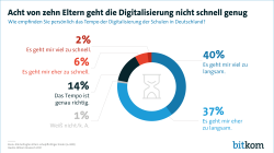 Acht von zehn Eltern geht die Digitalisierung nicht schnell genug