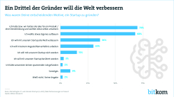 Ein Drittel der Gründer will die Welt verbessern