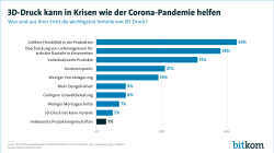 3D-Druck kann in Krisen wie der Corona-Pandemie helfen