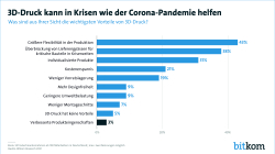 3D-Druck kann in Krisen wie der Corona-Pandemie helfen