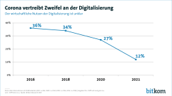 Corona vertreibt Zweifel an der Digitalisierung 