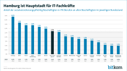 Hamburg ist Hauptstadt für IT-Fachkräfte