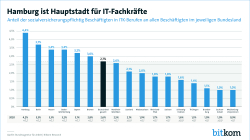 Hamburg ist Hauptstadt für IT-Fachkräfte, Print-Grafik