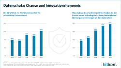 Datenschutz: Chance und Innovationshemmnis