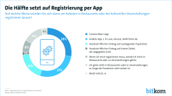 Die Hälfte setzt auf Registrierung per App