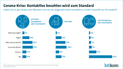 Corona-Krise: Kontaktlos bezahlen wird zum Standard