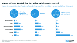 Corona-Krise: Kontaktlos bezahlen wird zum Standard