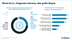 Bitcoin & Co.: Steigendes Interesse, aber große Skepsis