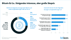 Bitcoin & Co.: Steigendes Interesse, aber große Skepsis