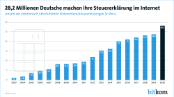 28,2 Millionen Deutsche machen ihre Steuererklärung im Internet
