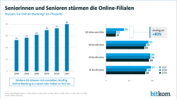 Seniorinnen und Senioren stürmen die Online-Filialen