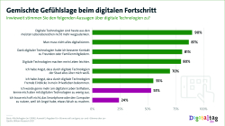 Gemischte Gefühlslage beim digitalen Fortschritt