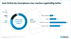 Zwei Drittel der Smartphone-User machen regelmäßig Selfies