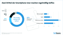 Zwei Drittel der Smartphone-User machen regelmäßig Selfies