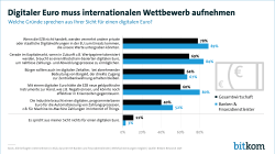 Digitaler Euro muss internationalen Wettbewerb aufnehmen