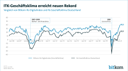 ITK-Geschäftsklima erreicht neuen Rekord