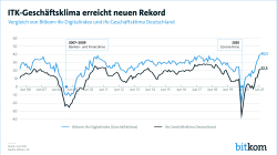 ITK-Geschäftsklima erreicht neuen Rekord