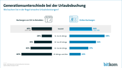 Generationsunterschiede bei der Urlaubsbuchung