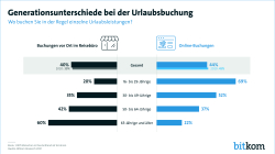 Generationsunterschiede bei der Urlaubsbuchung