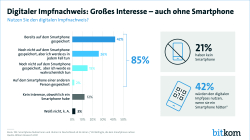 Digitaler Impfnachweis: Großes Interesse - auch ohne Smartphone