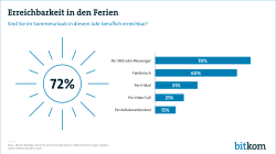 Erreichbarkeit in den Ferien