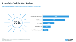 Erreichbarkeit in den Ferien