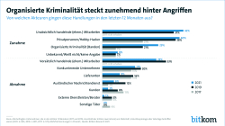 Organisierte Kriminalität steckt zunehmend hinter Angriffen