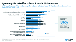 Cyberangriffe betreffen nahezu 9 von 10 Unternehmen