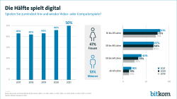 Die Hälfte spielt digital