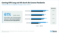 Gaming hilft Jung und Alt durch die Corona-Pandemie