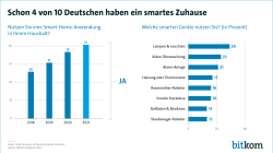 Schon 4 von 10 Deutschen haben ein smartes Zuhause