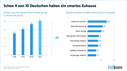 Schon 4 von 10 Deutschen haben ein smartes Zuhause