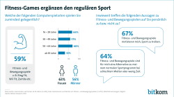 Fitness-Games ergänzen den regulären Sport