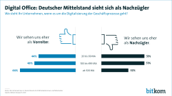 Digital Office: Deutscher Mittelstand sieht sich als Nachzügler