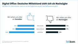 Digital Office: Deutscher Mittelstand sieht sich als Nachzügler