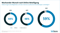 Wachsender Wunsch nach Online-Beteiligung