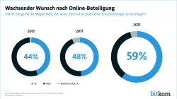 Wachsender Wunsch nach Online-Beteiligung