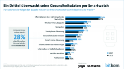 Ein Drittel überwacht seine Gesundheitsdaten per Smartwatch