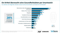 Ein Drittel überwacht seine Gesundheitsdaten per Smartwatch