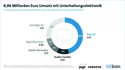 8,96 Milliarden Euro Umsatz mit Unterhaltungselektronik