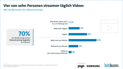 Vier von zehn Personen streamen täglich Videos