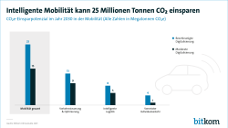 Intelligente Mobilität kann 25 Millionen Tonnen CO2 einsparen