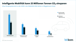 Intelligente Mobilität kann 25 Millionen Tonnen CO2 einsparen